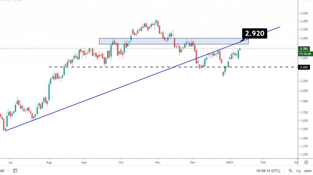 Gas Price Analysis-14 January 2021 | www.petrobon.com