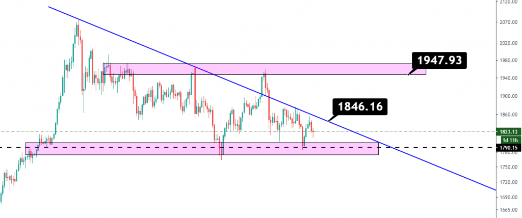 Gold Price Analysis 15 Feb 2021 | www.petrobon.com