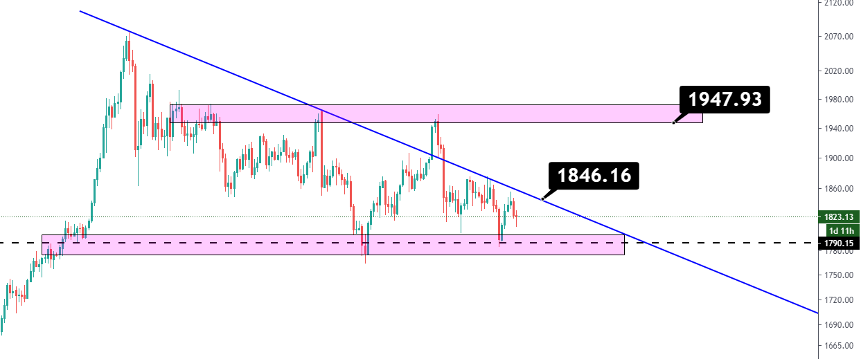 Gold-Price-Analysis-15-Feb-2021.png