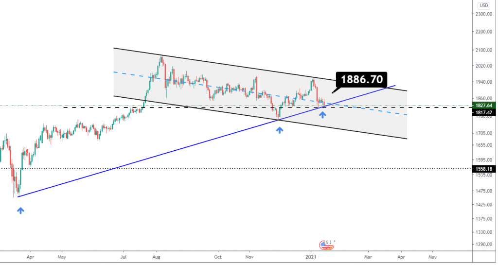 Gold Price Analysis 18 January 2021 | www.petrobon.com