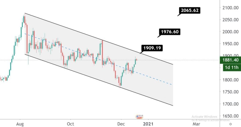 Gold Price Analysis-20 December 2020 | www.petrobon.com