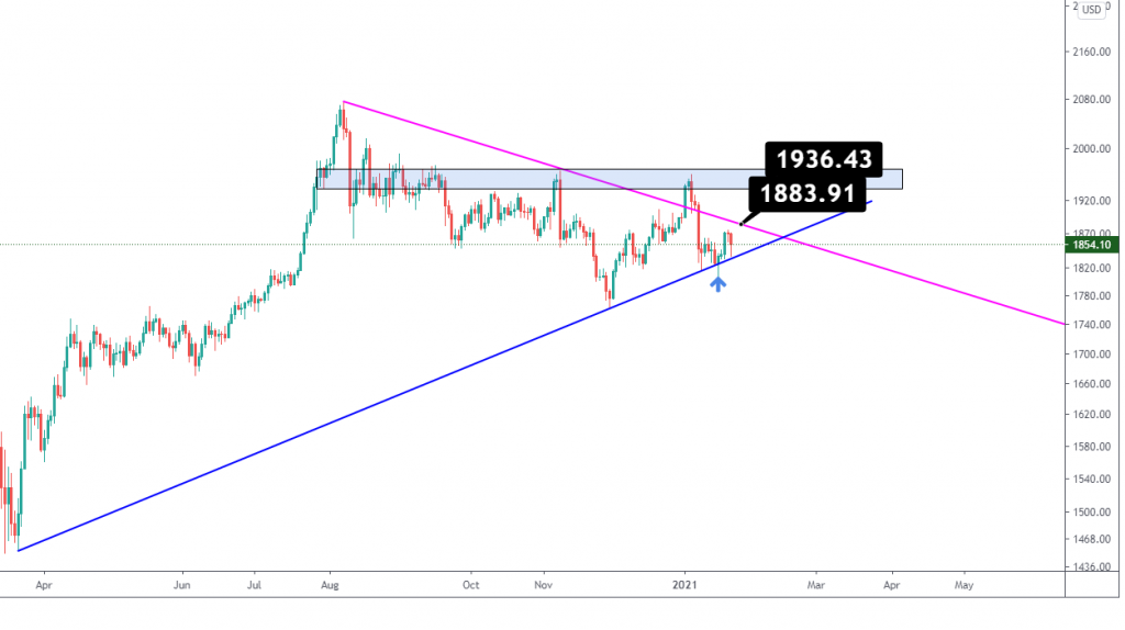 Gold Price Analysis-24 January 2021 | www.petrobon.com