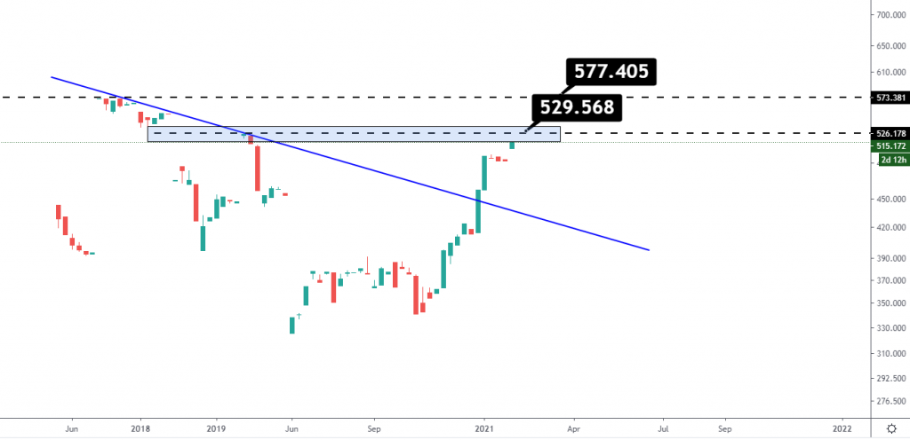 Naphtha Price Analysis-6 February 2021 | www.petrobon.com