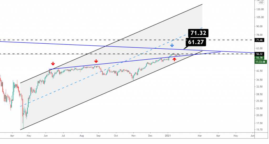 Oil Price Analysis 27 January 2021 | www.petrobon.com