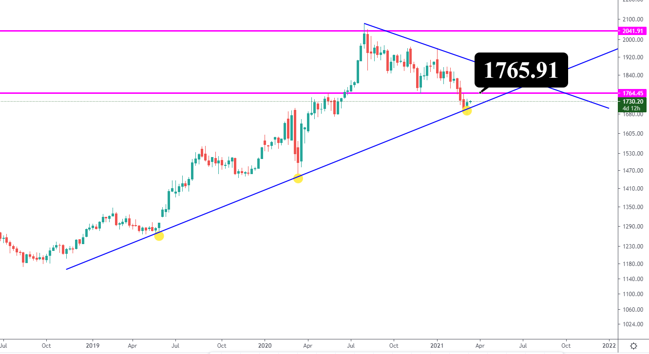 Gold-Price-Analysis-16-Mar-2021.png