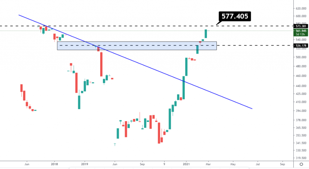 Naphtha Price Analysis - 6 March 2021 | www.petrobon.com