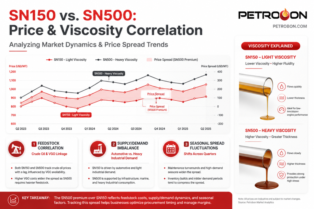 SN vs SN Do Viscosity Grades Move Together